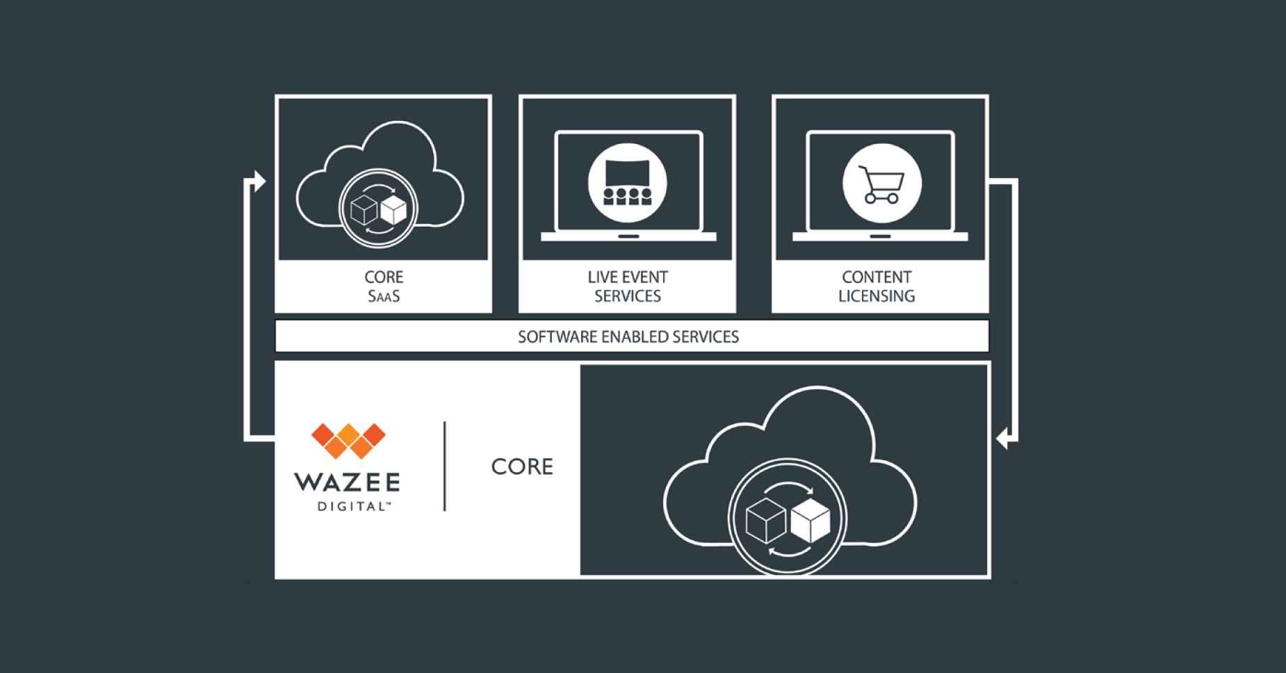 Telestream engineers solved a key concern for Wazee Digital