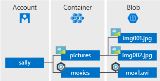 azure structure